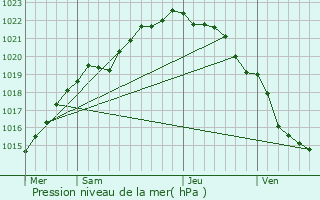 Graphe de la pression atmosphrique prvue pour Planguenoual