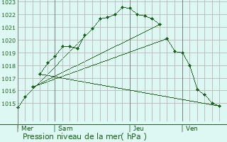 Graphe de la pression atmosphrique prvue pour Plrin