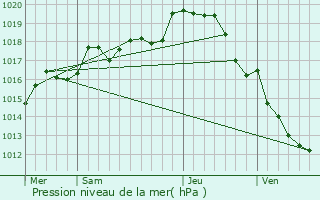 Graphe de la pression atmosphrique prvue pour Mair