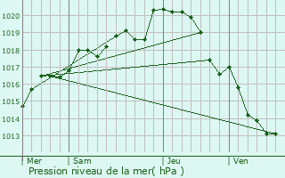 Graphe de la pression atmosphrique prvue pour Nueil-sur-Layon