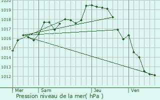 Graphe de la pression atmosphrique prvue pour Ling