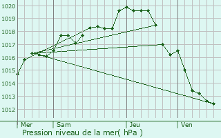 Graphe de la pression atmosphrique prvue pour Sossais