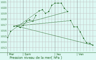Graphe de la pression atmosphrique prvue pour Trlaz