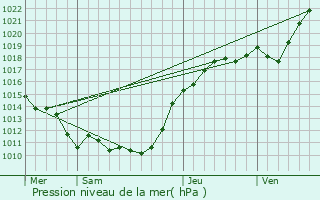 Graphe de la pression atmosphrique prvue pour Champagne