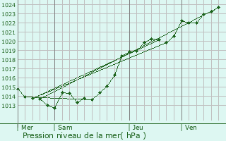 Graphe de la pression atmosphrique prvue pour Saint-Martin-sur-Oust