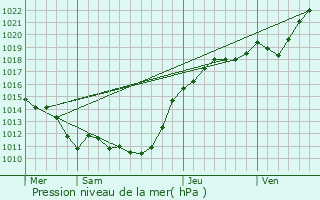 Graphe de la pression atmosphrique prvue pour Saint-Maixme-Hauterive