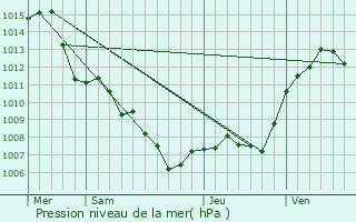 Graphe de la pression atmosphrique prvue pour Groux-les-Bains