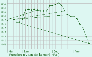 Graphe de la pression atmosphrique prvue pour Fresse