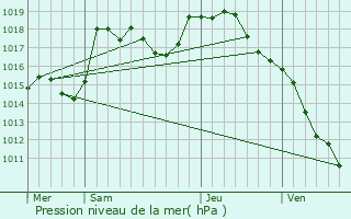Graphe de la pression atmosphrique prvue pour Bissy-sur-Fley