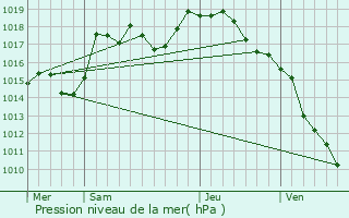 Graphe de la pression atmosphrique prvue pour Le Miroir