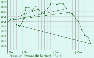 Graphe de la pression atmosphrique prvue pour Bissy-la-Mconnaise