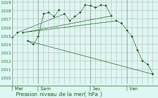 Graphe de la pression atmosphrique prvue pour Charbonnires