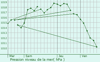 Graphe de la pression atmosphrique prvue pour Charnay-ls-Mcon