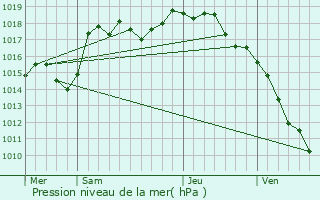 Graphe de la pression atmosphrique prvue pour Saint-Amour-Bellevue