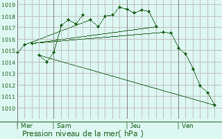 Graphe de la pression atmosphrique prvue pour Lurcy