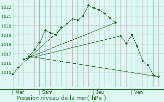 Graphe de la pression atmosphrique prvue pour Saint-Gouno