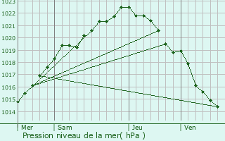 Graphe de la pression atmosphrique prvue pour Dolo