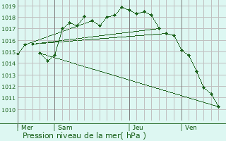 Graphe de la pression atmosphrique prvue pour Ambrieux-en-Dombes