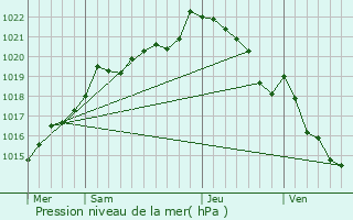 Graphe de la pression atmosphrique prvue pour Uzel