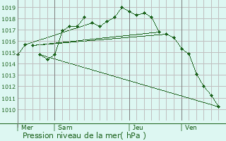 Graphe de la pression atmosphrique prvue pour Certines