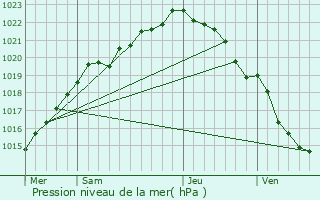 Graphe de la pression atmosphrique prvue pour Plouvara