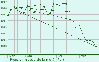 Graphe de la pression atmosphrique prvue pour Saint-Pierre-de-Clairac