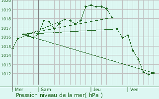 Graphe de la pression atmosphrique prvue pour Mobecq