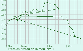 Graphe de la pression atmosphrique prvue pour Saint-Pierre-de-Maill