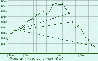 Graphe de la pression atmosphrique prvue pour Laign