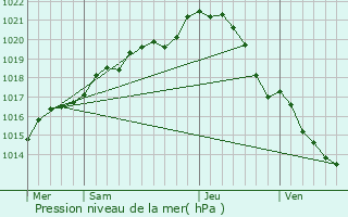 Graphe de la pression atmosphrique prvue pour Pommerieux