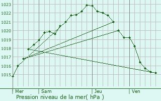 Graphe de la pression atmosphrique prvue pour Plouigneau