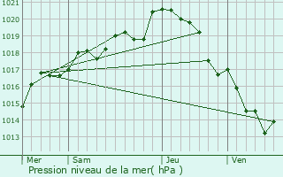 Graphe de la pression atmosphrique prvue pour Saint-Hilaire-de-Loulay