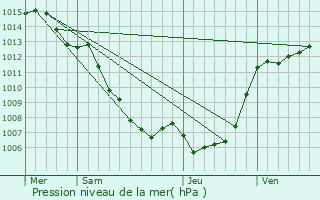 Graphe de la pression atmosphrique prvue pour Chisa