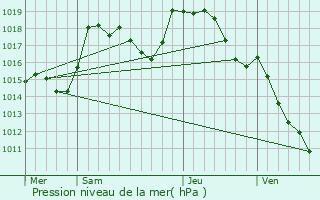 Graphe de la pression atmosphrique prvue pour Monthelon