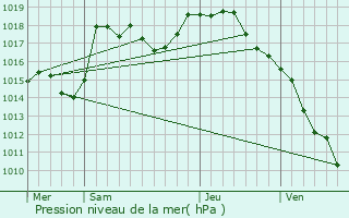 Graphe de la pression atmosphrique prvue pour Flagy