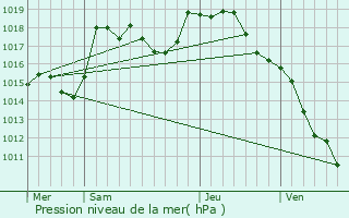 Graphe de la pression atmosphrique prvue pour Collonge-en-Charollais