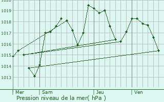 Graphe de la pression atmosphrique prvue pour Valleraugue