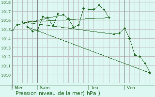 Graphe de la pression atmosphrique prvue pour Villesque-des-Corbires