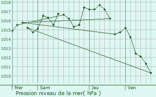 Graphe de la pression atmosphrique prvue pour Bizanet