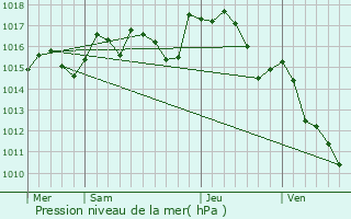 Graphe de la pression atmosphrique prvue pour Mirepeisset