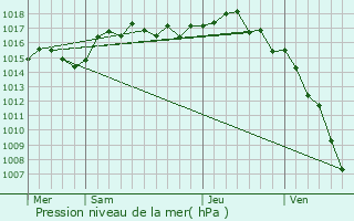 Graphe de la pression atmosphrique prvue pour Saint-Georges-de-Reneins