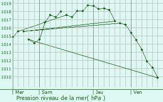 Graphe de la pression atmosphrique prvue pour Collonges-au-Mont-d