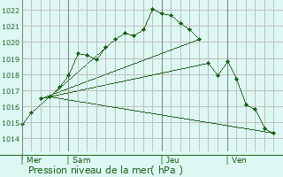 Graphe de la pression atmosphrique prvue pour Gomen