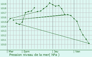 Graphe de la pression atmosphrique prvue pour Serrires-sur-Ain