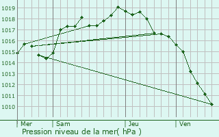 Graphe de la pression atmosphrique prvue pour Bohas-Meyriat-Rignat