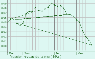 Graphe de la pression atmosphrique prvue pour Saint-Martin-du-Mont