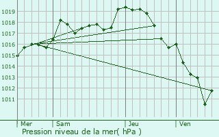 Graphe de la pression atmosphrique prvue pour Briantes
