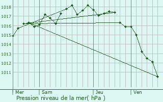 Graphe de la pression atmosphrique prvue pour Fos-sur-Mer