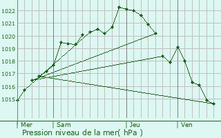 Graphe de la pression atmosphrique prvue pour Laniscat