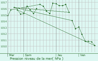 Graphe de la pression atmosphrique prvue pour Clermont-Dessous